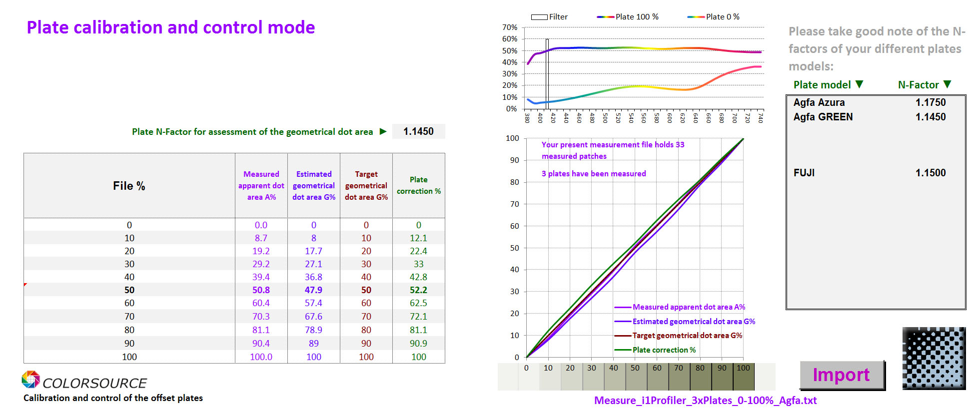 PLATE application screenshot:: Calibrating an AGFA CtP by using PLATE application with Eye-One Pro