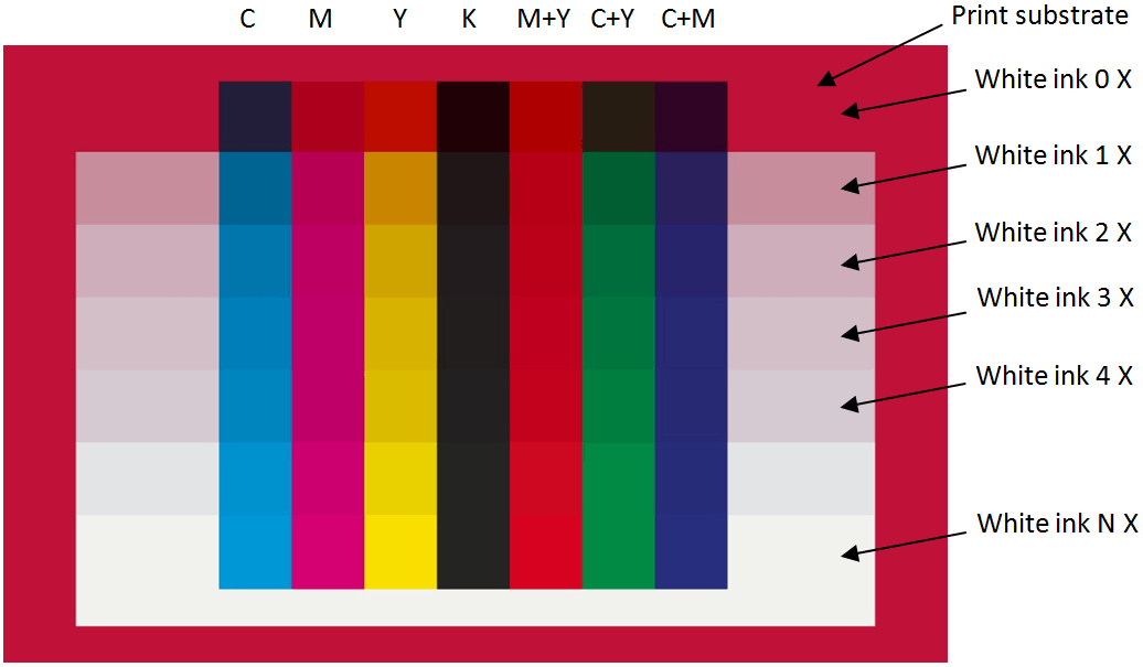 CMYK + RGB colors when printing on red substrate with different numbers of white ink layers
