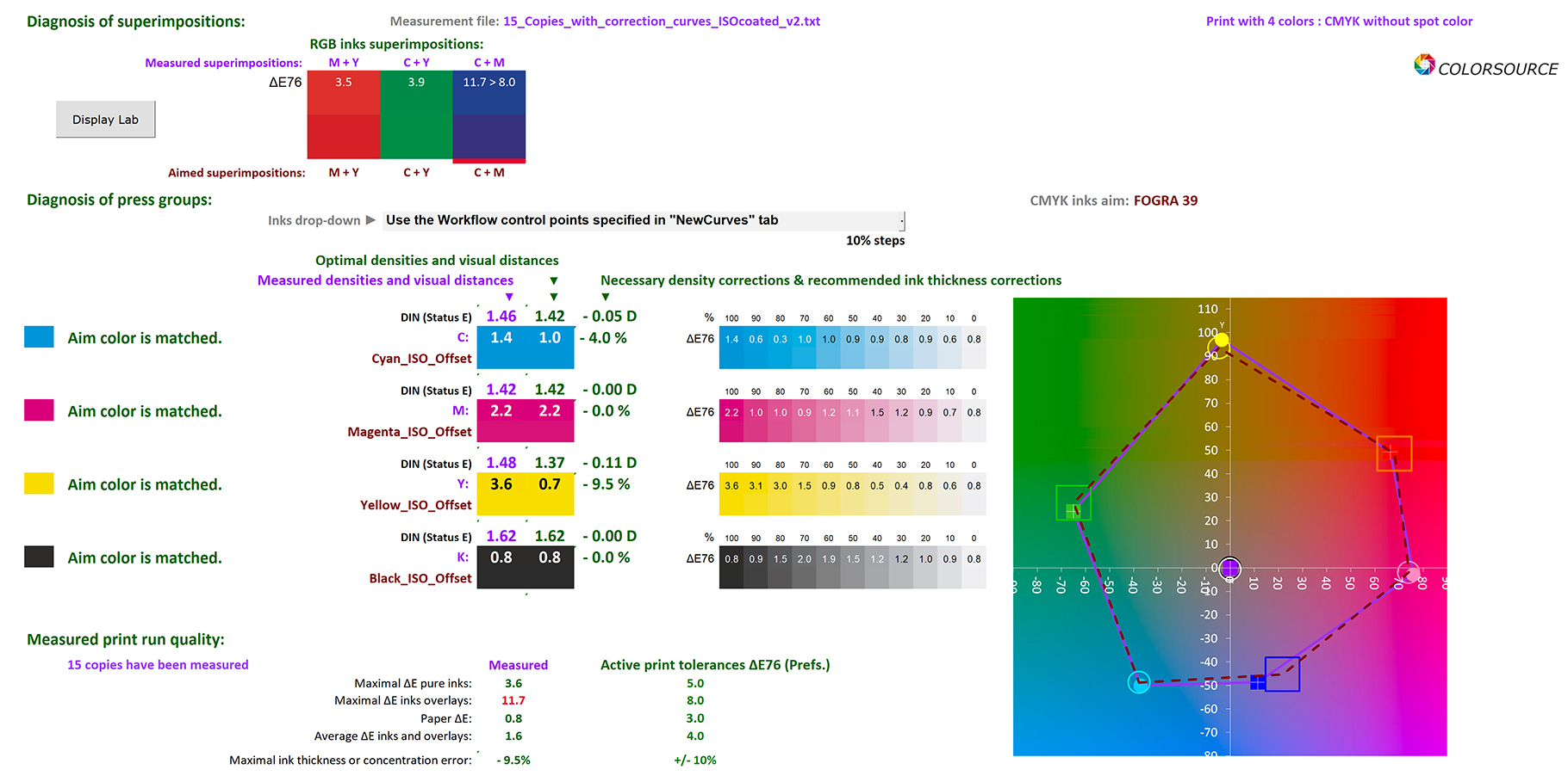 When measuring a Fogra 39 print run, MagicPrepress diagnosis confirms that Fogra 39 standard is matched but that checking the offset press Magenta pressures is required