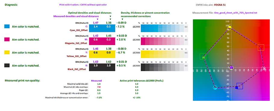 MagicPrepress instant diagnosis for a CMYK print with correct CMYK densities that allow matching Fogra 51 colors and showing the appropriate dot gain curves