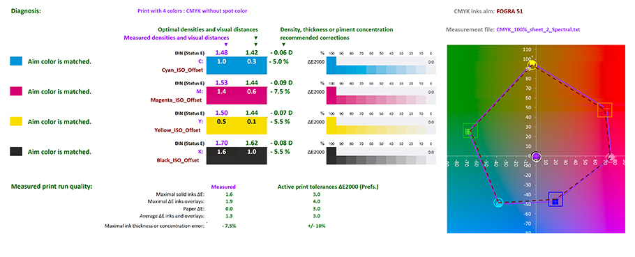 MagicPrepress instant diagnosis for CMYK print with correct CMYK densities that allow matching Fogra 51